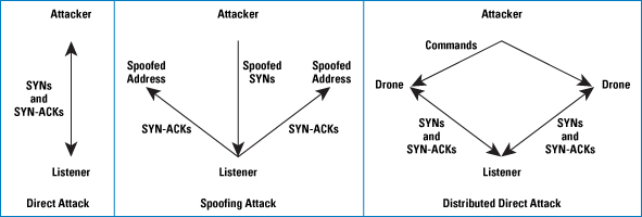 Figure 3: Some Variants of the Basic Attack