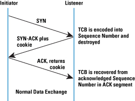 Figure 4: Connection Establishment with SYN Cookies