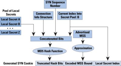 Figure 5: Process for Generation and Validation of TCP SYN Cookies