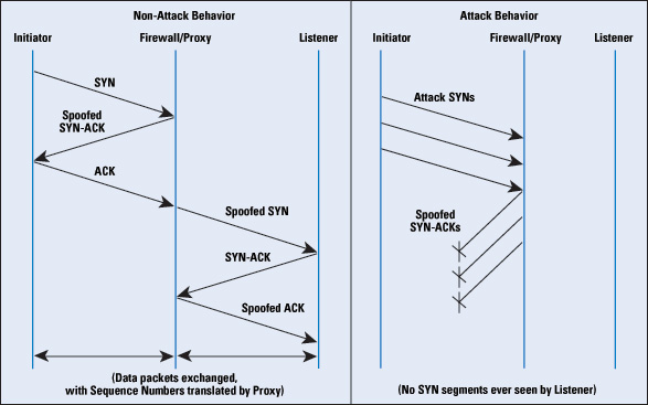 Figure 6: Packet Exchanges through a SYN-ACK spoofing Firewall/Proxy