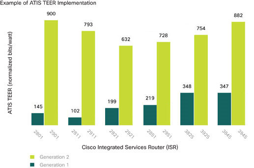 Chart detailing Example of ATIS TEER Implementation, Generation 1 and Generation 2 Cisco Integrated Services Routers and ATIS TEER (normalized bits/watts). 900 - Generation 1: 2801, 145 - Generation 2: 2901; 793 - Generation 1: 2811, 102 - Generation 2: 2911; 632 - Generation 1: 2821, 199 - Generation 2: 2921; 728 - Generation 1: 2851, 219 - Generation 2: 2951; 754 - Generation 1: 3825, 348 - Generation 2: 3925; 882 - Generation 1: 3845, 347 - Generation 2: 3945