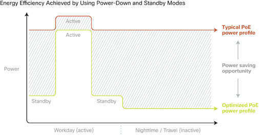 Chart showing Energy Efficiency Achieved by Using Power-Down and Standby Modes; Active: Typical PoE power profile and Standby: Optimized PoE power profile
