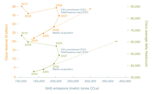 Chart showing avoided CO2 emissions from use of collaboration technologies in Cisco revenue and Cisco average daily headcount