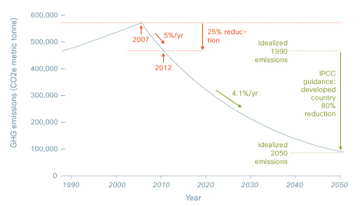 Idealized Greenhouse Gas emissions reduction model showing GHG Emissions across the years 1990 to 2050