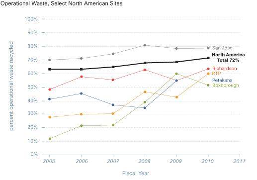 Chart showing Operational Waste in select North American Sites from fiscal years 2005 through 2011. Percent operational waste recycled in North America total 72%, San Jose 79%, Boxborough 51%, Richardson 63%, Petaluma closed in FY09, and RTP 60%