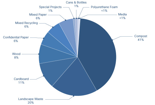 Pie chart detailing Breakdown of waste stream from Cisco's San Jose site: Compost 41%, Landscape waste 20%, Cardboard 11%, Wood 8%, Confidential paper 6%, Mixed recycling 6%, Mixed paper 6%, Special projects 1%, Cans and bottles 1%, Polyurethane foam less than 1% and Media less than 1%