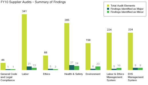 Bar chart showing FY10 Supplier Audits - Summary of findings showing the following data: General Code and Legal Compliance - 46 total audit elements, 1 identified as major findings, 1 indentified as minor findings; Labor - 341 total audit elements, 21 identified as major findings, 13 identified as minor findings; Ethics - 88 total audit elements, 5 identified as major findings, 2 identified as minor findings; Health and Safety - 285 total audit elements, 27 identified as major findings, 24 identified as minor findings; Environment - 158 total audit elements, 6 identified as major findings, 23 identified as minor findings; L and E Management System - 224 total audit elements, 5 identified as major findings, 10 identified as minor findings; EHS Management System - 224 total audit elements, 9 identified as major findings, 9 identified as minor findings
