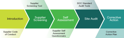 Flow diagram starting with the Introduction of Supplier Code of Conduct, Supplier Screening with Supplier Screening Tool, Self Assessment by way of Supplier Self Assessment Questionnaire, Site Audit with EICC Standard Audit Tools and then Corrective Action by way of a Corrective Action Plan