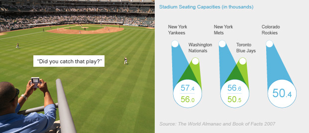 Left: “Did you catch that play?” (photo: baseball game) Right: Stadium Seating Capacities (in thousands) - 57.4: New York Yankees, 56.0: Washington Nationals, 55.6: New York Mets, 50.5: Toronto Blue Jays, 50.4: Colorado Rockies (chart: stadium seating capacity chart)