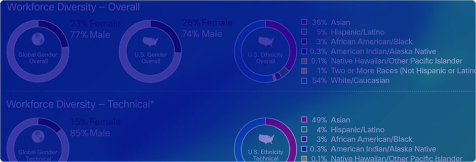 Workforce Diversity