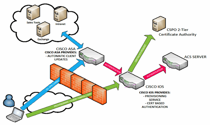 AnyConnect Deployment diagram
