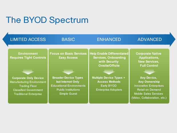 BYOD Spectrum