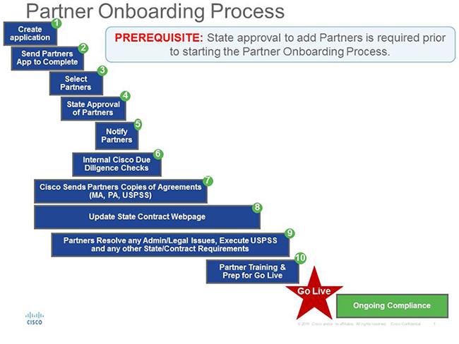 Partner Onboarding Process